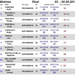 classement jmj minime 2013 moudon