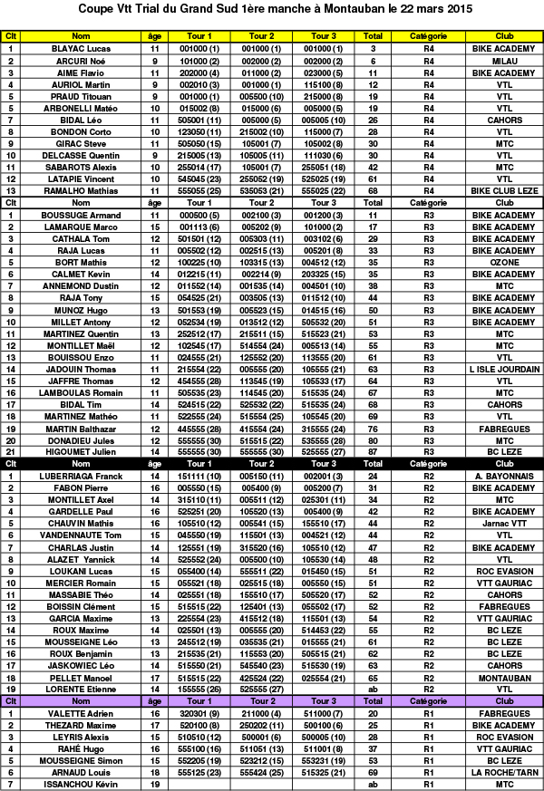 Résultats Montauban 2015